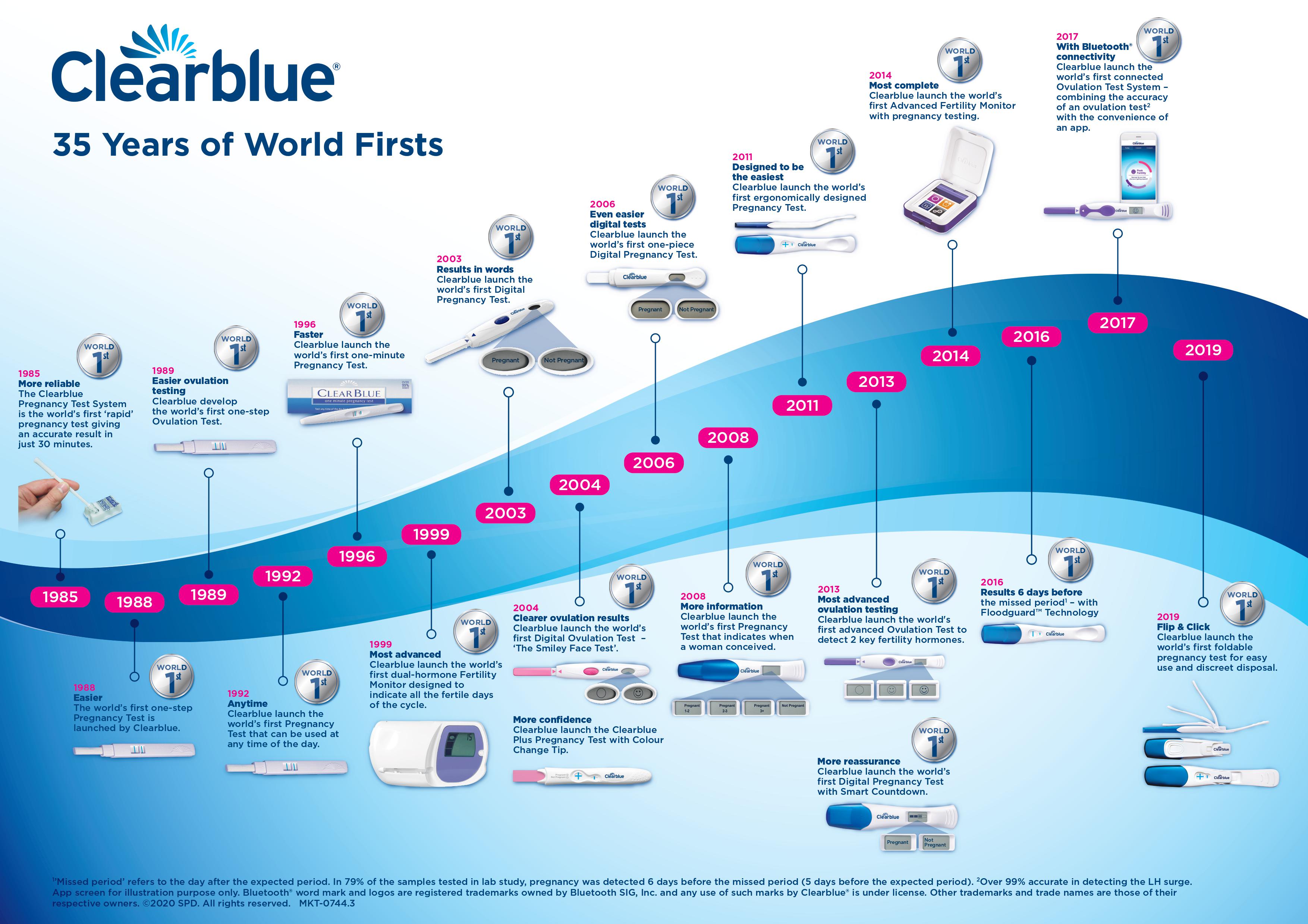 Popular Myths and Facts About Getting Pregnant – Clearblue