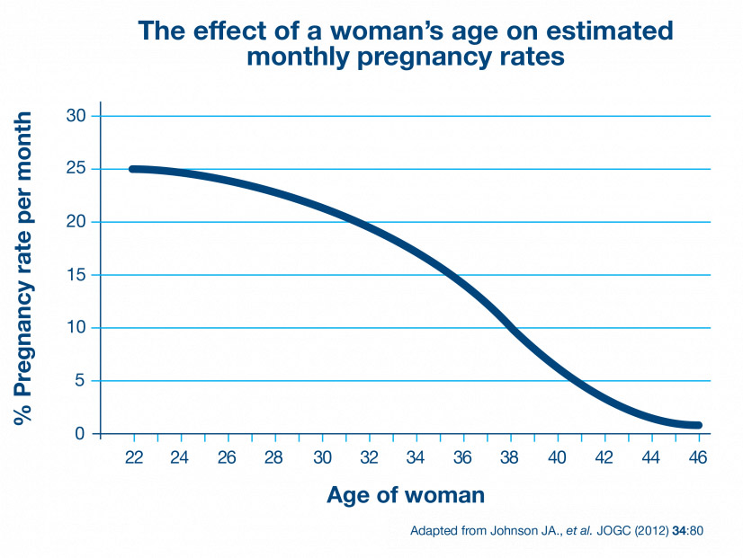 How to identify your most fertile days?