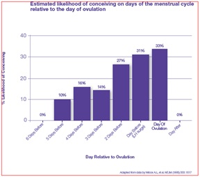 Estimated likelihood of conceiving on days before the day of ovulation