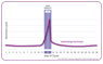 Shows your 2 most fertile days